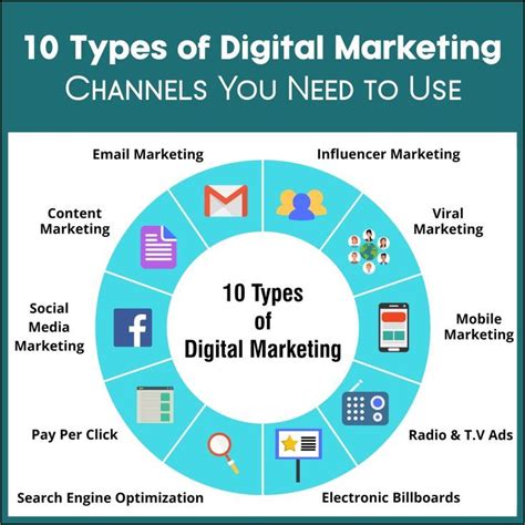 types of digital marketing channels